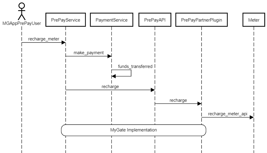 Prepay sequence diagram
