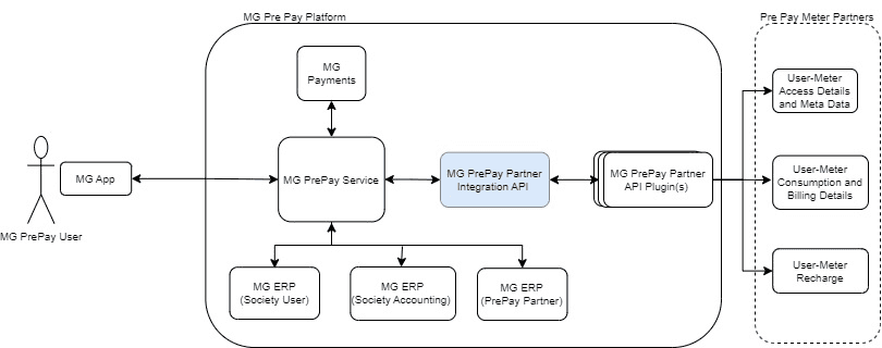 Prepay block diagram